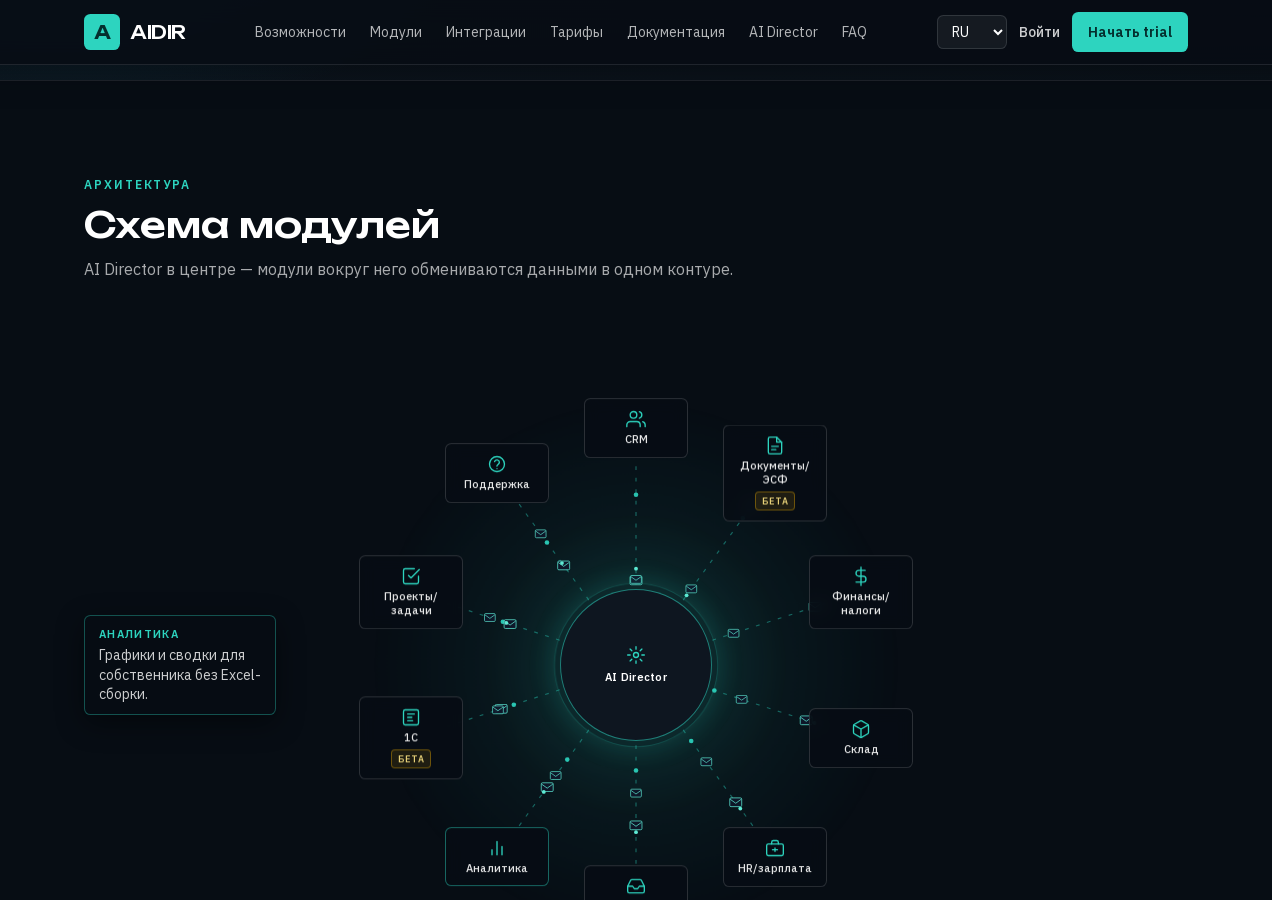 Схема модулей: AI Director в центре, вокруг 10 модулей